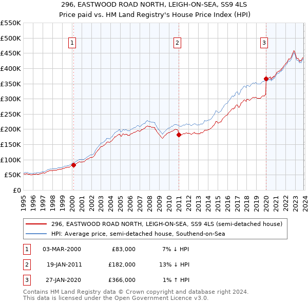 296, EASTWOOD ROAD NORTH, LEIGH-ON-SEA, SS9 4LS: Price paid vs HM Land Registry's House Price Index