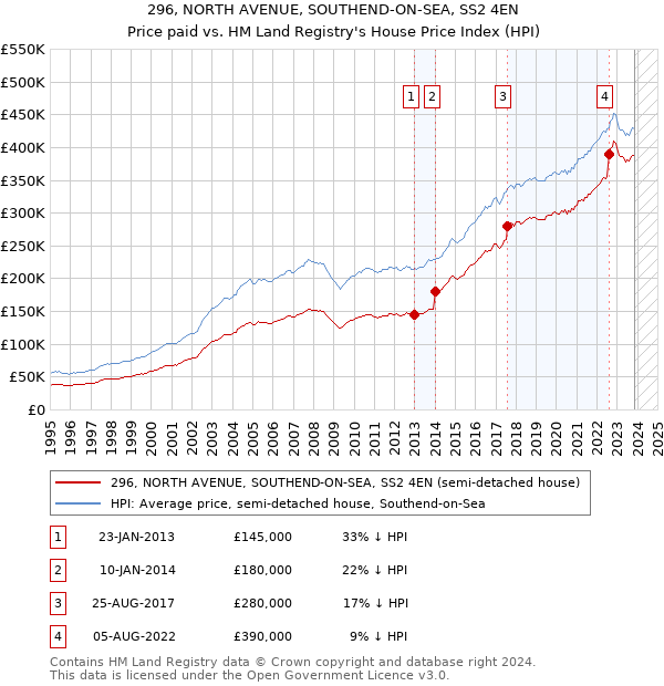 296, NORTH AVENUE, SOUTHEND-ON-SEA, SS2 4EN: Price paid vs HM Land Registry's House Price Index