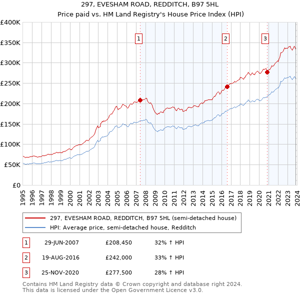 297, EVESHAM ROAD, REDDITCH, B97 5HL: Price paid vs HM Land Registry's House Price Index