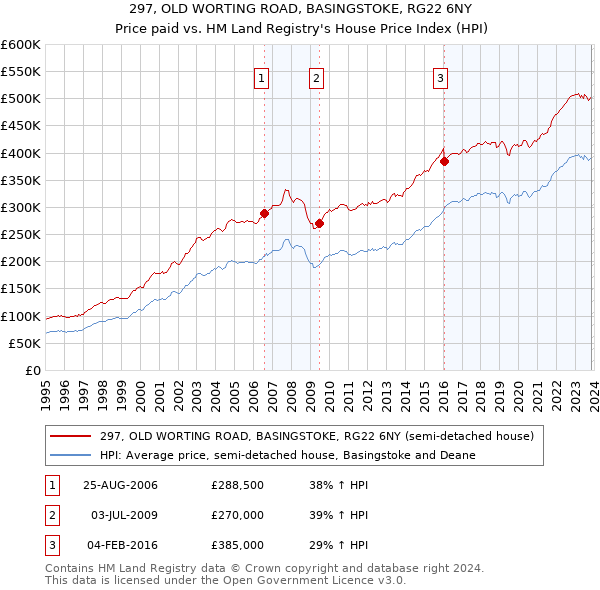 297, OLD WORTING ROAD, BASINGSTOKE, RG22 6NY: Price paid vs HM Land Registry's House Price Index