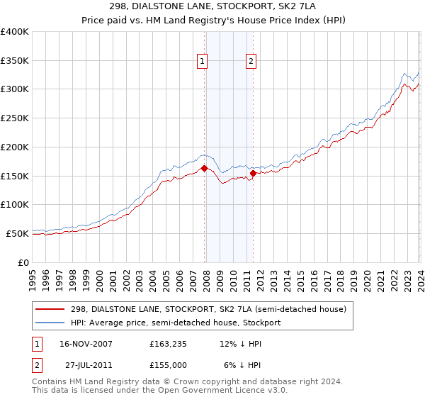 298, DIALSTONE LANE, STOCKPORT, SK2 7LA: Price paid vs HM Land Registry's House Price Index