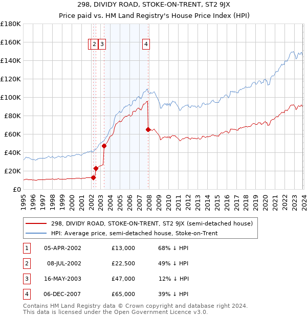 298, DIVIDY ROAD, STOKE-ON-TRENT, ST2 9JX: Price paid vs HM Land Registry's House Price Index