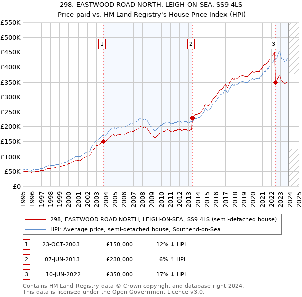 298, EASTWOOD ROAD NORTH, LEIGH-ON-SEA, SS9 4LS: Price paid vs HM Land Registry's House Price Index