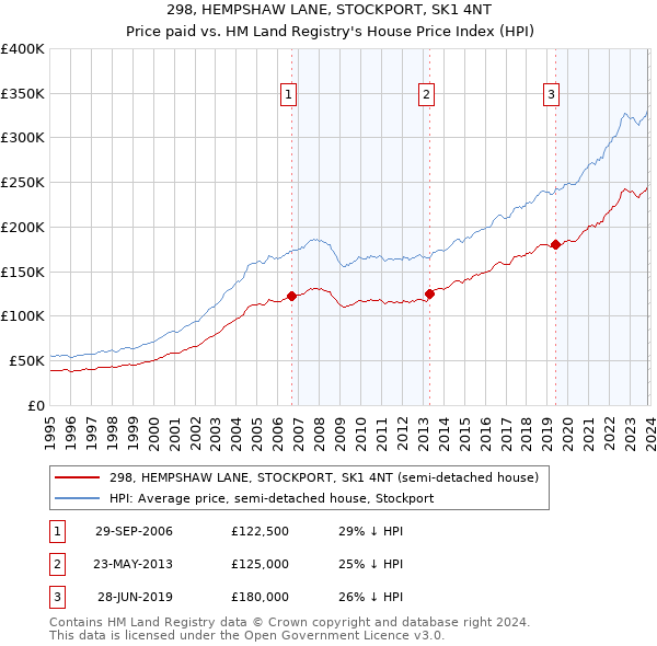 298, HEMPSHAW LANE, STOCKPORT, SK1 4NT: Price paid vs HM Land Registry's House Price Index