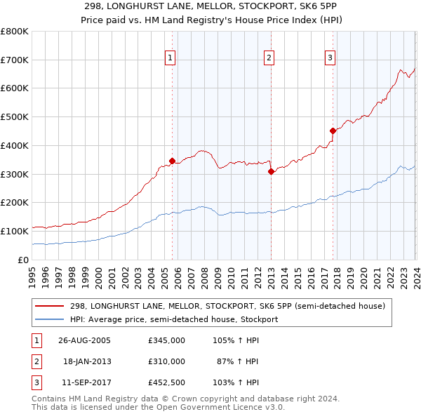 298, LONGHURST LANE, MELLOR, STOCKPORT, SK6 5PP: Price paid vs HM Land Registry's House Price Index