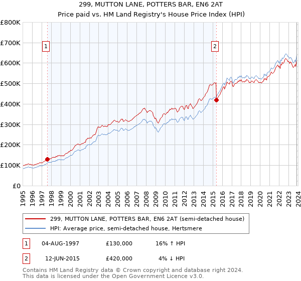 299, MUTTON LANE, POTTERS BAR, EN6 2AT: Price paid vs HM Land Registry's House Price Index