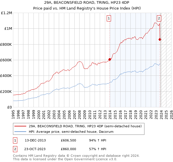 29A, BEACONSFIELD ROAD, TRING, HP23 4DP: Price paid vs HM Land Registry's House Price Index