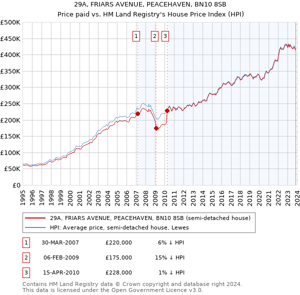 29A, FRIARS AVENUE, PEACEHAVEN, BN10 8SB: Price paid vs HM Land Registry's House Price Index