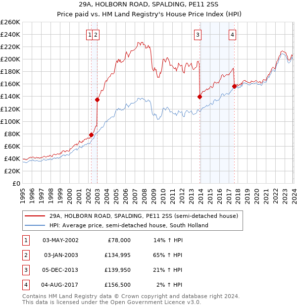 29A, HOLBORN ROAD, SPALDING, PE11 2SS: Price paid vs HM Land Registry's House Price Index