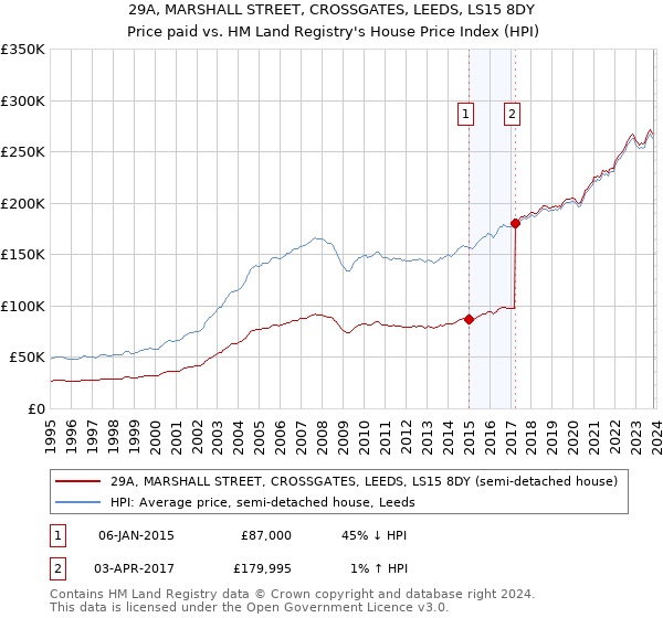 29A, MARSHALL STREET, CROSSGATES, LEEDS, LS15 8DY: Price paid vs HM Land Registry's House Price Index