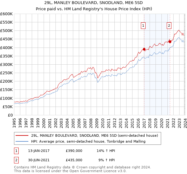 29L, MANLEY BOULEVARD, SNODLAND, ME6 5SD: Price paid vs HM Land Registry's House Price Index