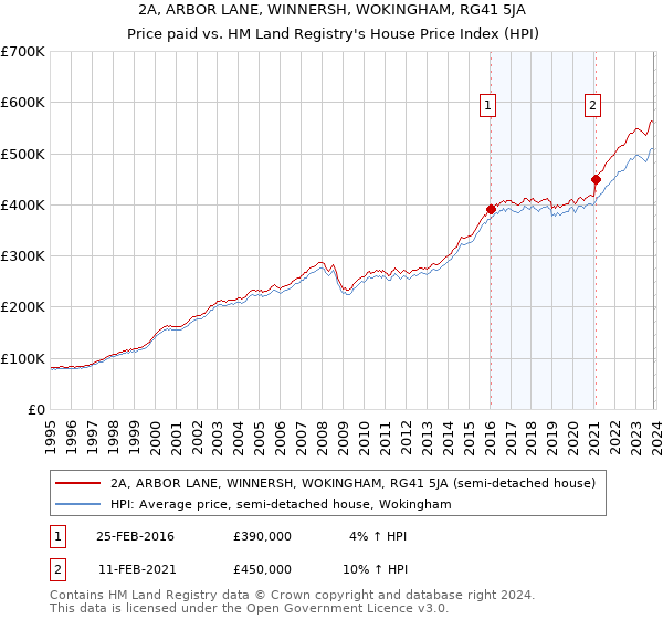 2A, ARBOR LANE, WINNERSH, WOKINGHAM, RG41 5JA: Price paid vs HM Land Registry's House Price Index