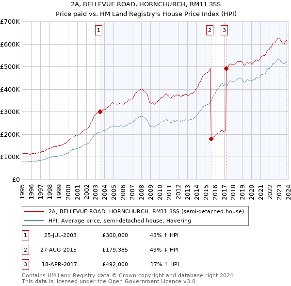2A, BELLEVUE ROAD, HORNCHURCH, RM11 3SS: Price paid vs HM Land Registry's House Price Index