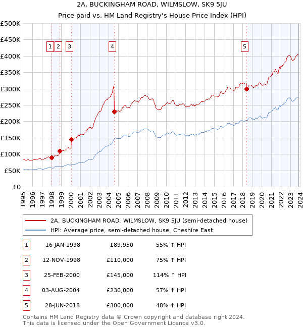 2A, BUCKINGHAM ROAD, WILMSLOW, SK9 5JU: Price paid vs HM Land Registry's House Price Index