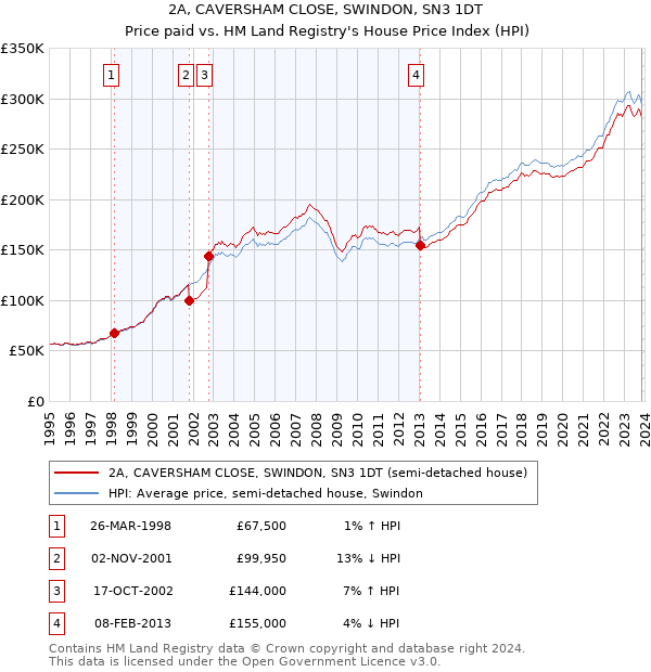 2A, CAVERSHAM CLOSE, SWINDON, SN3 1DT: Price paid vs HM Land Registry's House Price Index