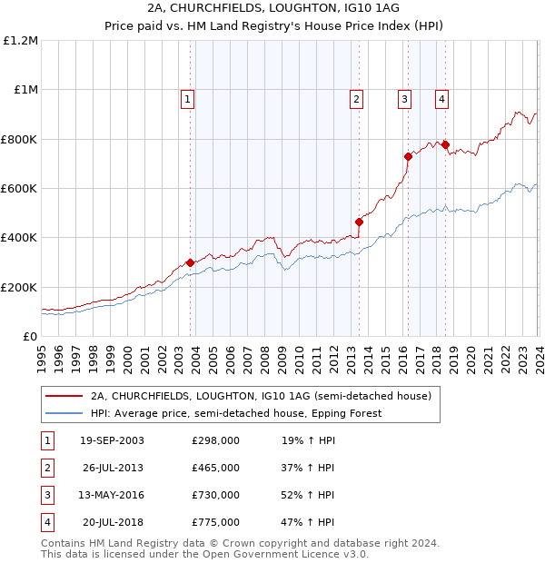 2A, CHURCHFIELDS, LOUGHTON, IG10 1AG: Price paid vs HM Land Registry's House Price Index