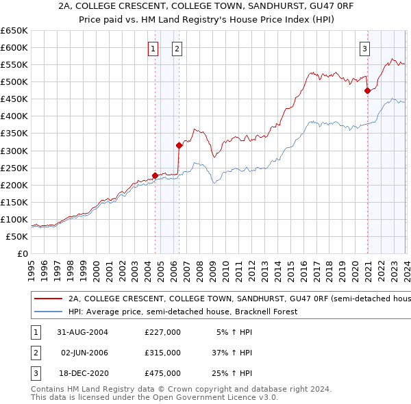 2A, COLLEGE CRESCENT, COLLEGE TOWN, SANDHURST, GU47 0RF: Price paid vs HM Land Registry's House Price Index