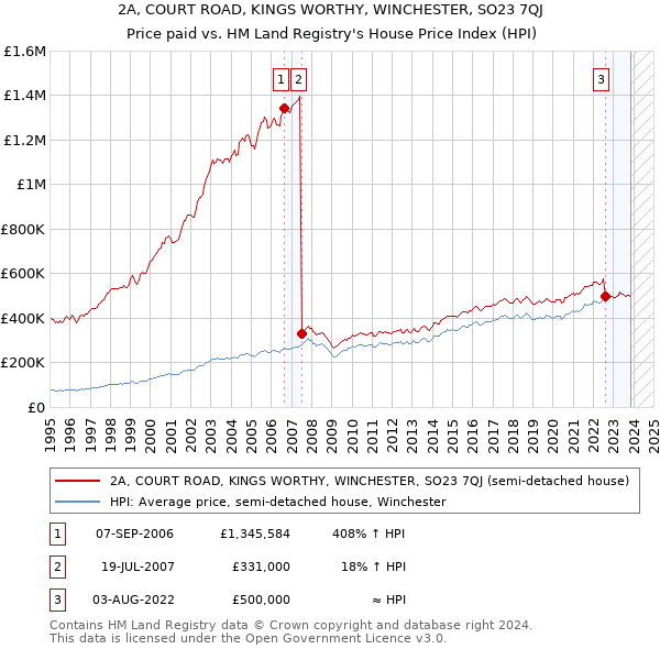 2A, COURT ROAD, KINGS WORTHY, WINCHESTER, SO23 7QJ: Price paid vs HM Land Registry's House Price Index
