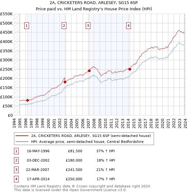 2A, CRICKETERS ROAD, ARLESEY, SG15 6SP: Price paid vs HM Land Registry's House Price Index