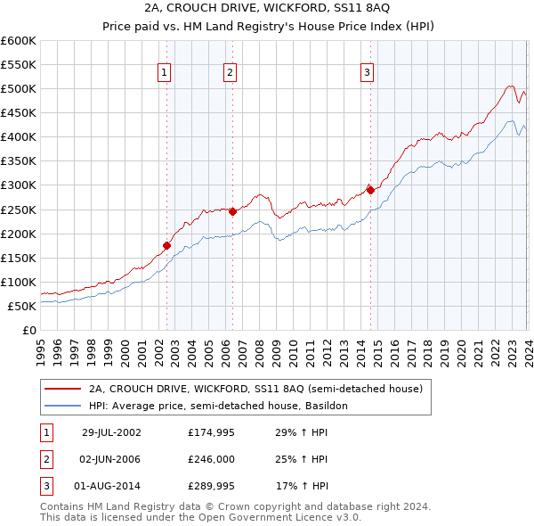 2A, CROUCH DRIVE, WICKFORD, SS11 8AQ: Price paid vs HM Land Registry's House Price Index