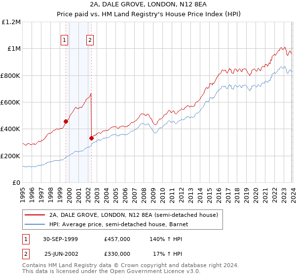 2A, DALE GROVE, LONDON, N12 8EA: Price paid vs HM Land Registry's House Price Index