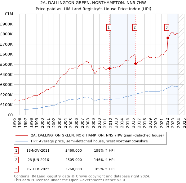 2A, DALLINGTON GREEN, NORTHAMPTON, NN5 7HW: Price paid vs HM Land Registry's House Price Index