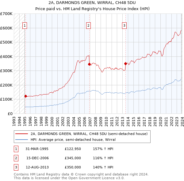 2A, DARMONDS GREEN, WIRRAL, CH48 5DU: Price paid vs HM Land Registry's House Price Index