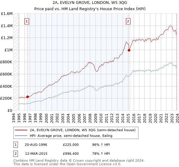 2A, EVELYN GROVE, LONDON, W5 3QG: Price paid vs HM Land Registry's House Price Index