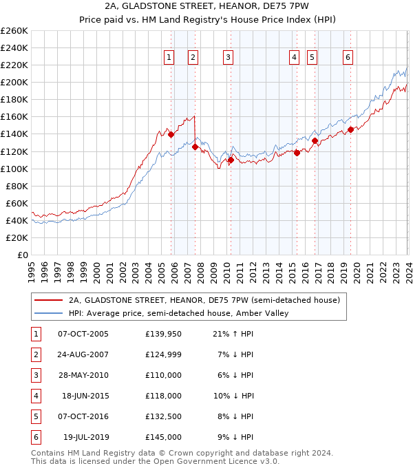 2A, GLADSTONE STREET, HEANOR, DE75 7PW: Price paid vs HM Land Registry's House Price Index