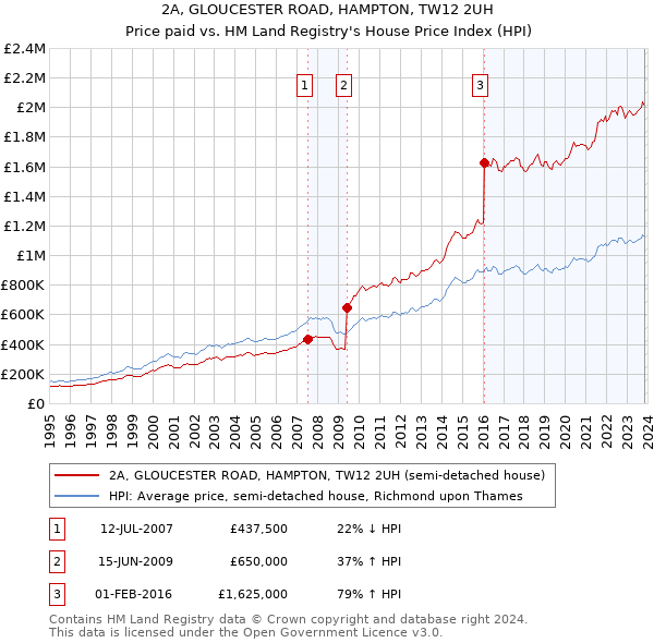 2A, GLOUCESTER ROAD, HAMPTON, TW12 2UH: Price paid vs HM Land Registry's House Price Index