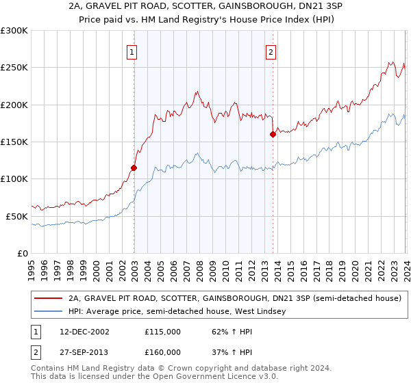 2A, GRAVEL PIT ROAD, SCOTTER, GAINSBOROUGH, DN21 3SP: Price paid vs HM Land Registry's House Price Index