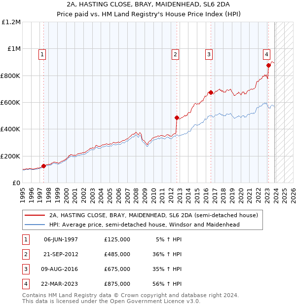 2A, HASTING CLOSE, BRAY, MAIDENHEAD, SL6 2DA: Price paid vs HM Land Registry's House Price Index