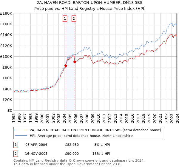 2A, HAVEN ROAD, BARTON-UPON-HUMBER, DN18 5BS: Price paid vs HM Land Registry's House Price Index