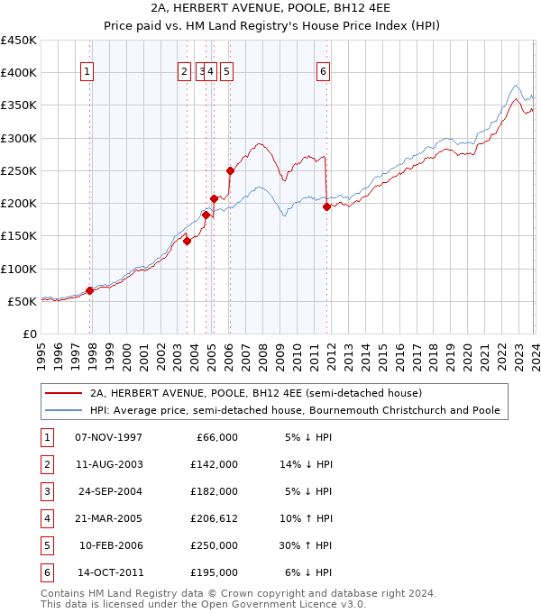 2A, HERBERT AVENUE, POOLE, BH12 4EE: Price paid vs HM Land Registry's House Price Index