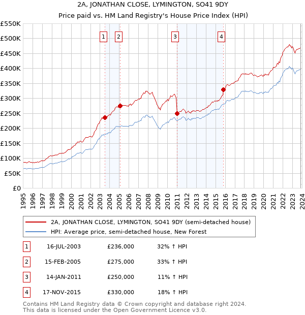 2A, JONATHAN CLOSE, LYMINGTON, SO41 9DY: Price paid vs HM Land Registry's House Price Index