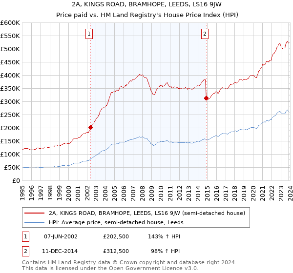 2A, KINGS ROAD, BRAMHOPE, LEEDS, LS16 9JW: Price paid vs HM Land Registry's House Price Index