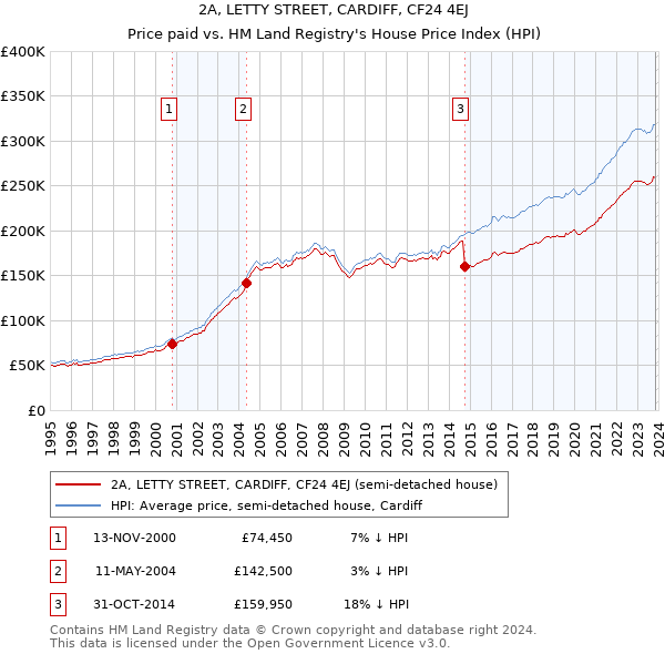 2A, LETTY STREET, CARDIFF, CF24 4EJ: Price paid vs HM Land Registry's House Price Index