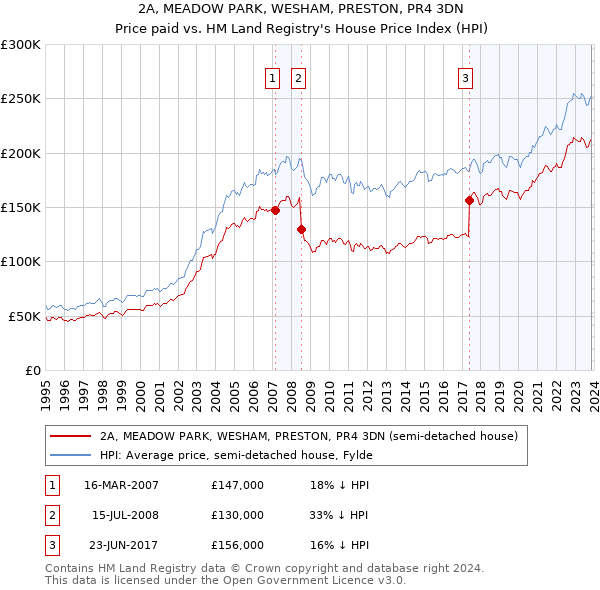 2A, MEADOW PARK, WESHAM, PRESTON, PR4 3DN: Price paid vs HM Land Registry's House Price Index