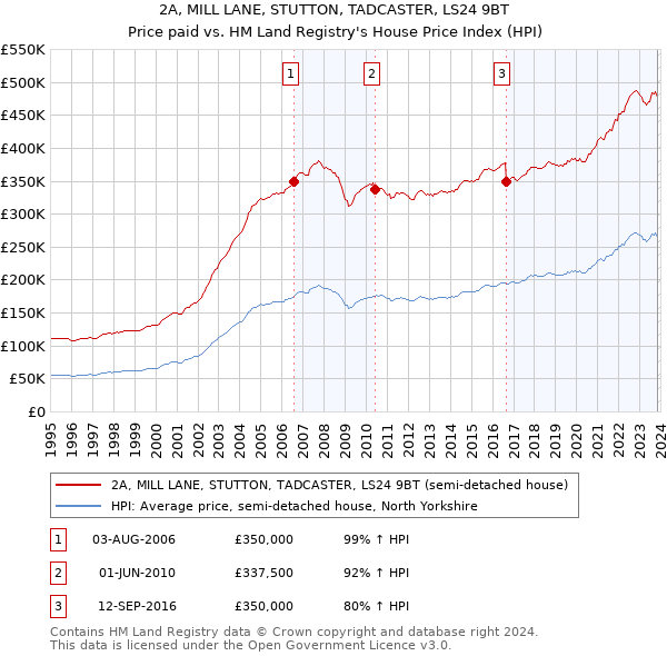 2A, MILL LANE, STUTTON, TADCASTER, LS24 9BT: Price paid vs HM Land Registry's House Price Index