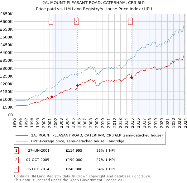 2A, MOUNT PLEASANT ROAD, CATERHAM, CR3 6LP: Price paid vs HM Land Registry's House Price Index