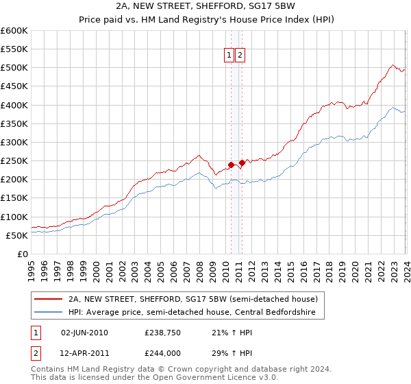 2A, NEW STREET, SHEFFORD, SG17 5BW: Price paid vs HM Land Registry's House Price Index