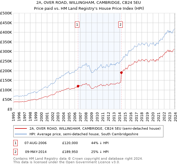 2A, OVER ROAD, WILLINGHAM, CAMBRIDGE, CB24 5EU: Price paid vs HM Land Registry's House Price Index