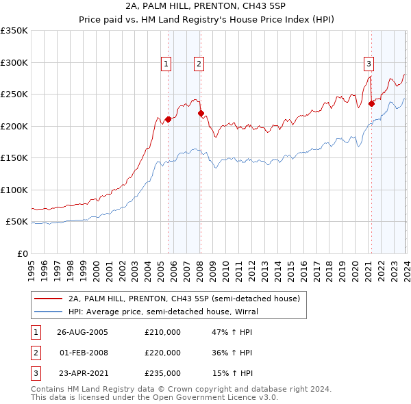 2A, PALM HILL, PRENTON, CH43 5SP: Price paid vs HM Land Registry's House Price Index