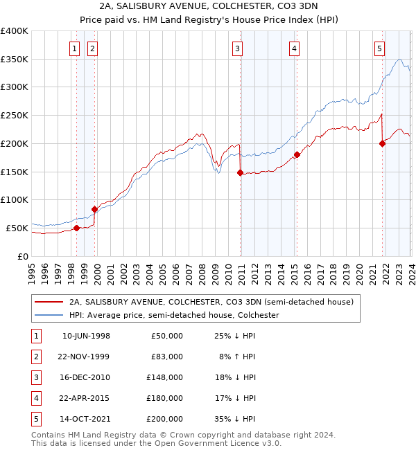 2A, SALISBURY AVENUE, COLCHESTER, CO3 3DN: Price paid vs HM Land Registry's House Price Index