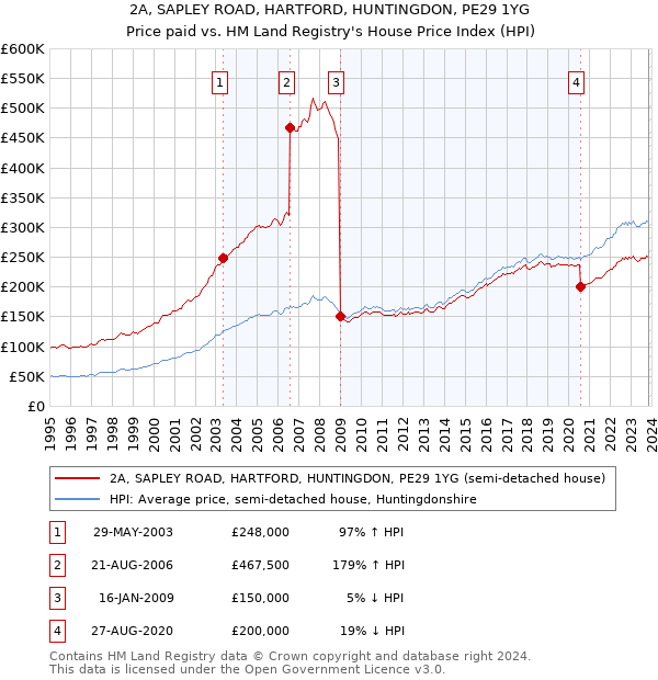 2A, SAPLEY ROAD, HARTFORD, HUNTINGDON, PE29 1YG: Price paid vs HM Land Registry's House Price Index