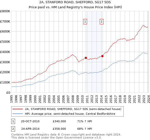 2A, STANFORD ROAD, SHEFFORD, SG17 5DS: Price paid vs HM Land Registry's House Price Index