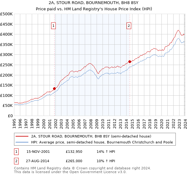 2A, STOUR ROAD, BOURNEMOUTH, BH8 8SY: Price paid vs HM Land Registry's House Price Index