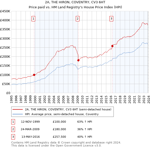 2A, THE HIRON, COVENTRY, CV3 6HT: Price paid vs HM Land Registry's House Price Index