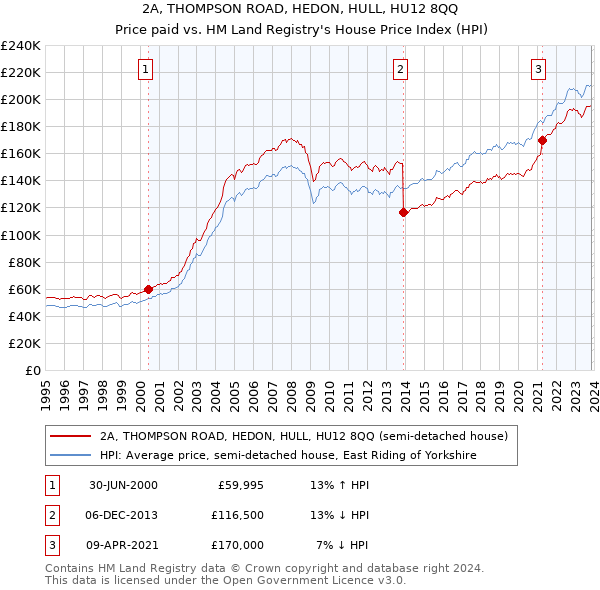 2A, THOMPSON ROAD, HEDON, HULL, HU12 8QQ: Price paid vs HM Land Registry's House Price Index