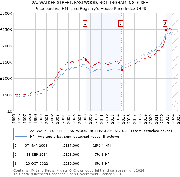 2A, WALKER STREET, EASTWOOD, NOTTINGHAM, NG16 3EH: Price paid vs HM Land Registry's House Price Index
